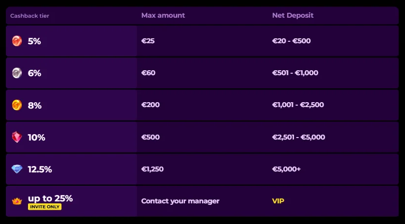 Cashback Levels at Spinmama